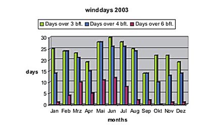 Wind Statistics 2003