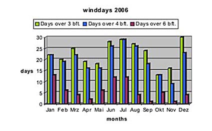 Wind Statistics 2006